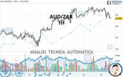 AUD/ZAR - 1H