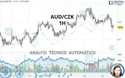 AUD/CZK - 1H