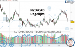 NZD/CAD - Daily