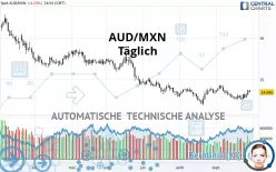 AUD/MXN - Dagelijks