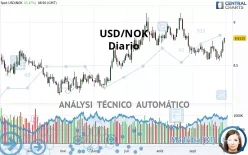 USD/NOK - Diario