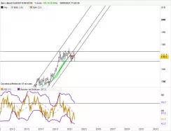 EURO BUND - Mensuel