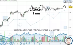 CAD/CHF - 1 uur