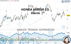 HONDA MOTOR CO. - Diario