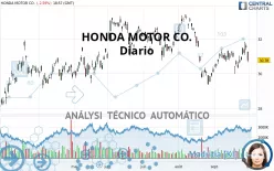 HONDA MOTOR CO. - Diario