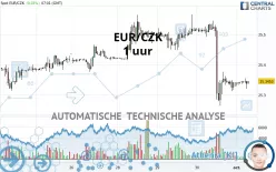 EUR/CZK - 1H