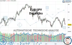 EUR/JPY - Dagelijks