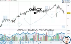 CAD/CZK - 1H