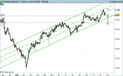 US DOLLAR INDEX - 1H