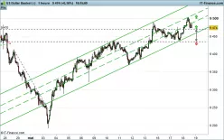 US DOLLAR INDEX - 1H