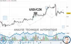 USD/CZK - 1H