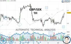 GBP/SEK - 1 uur