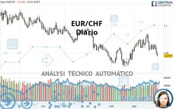 EUR/CHF - Diario