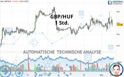 GBP/HUF - 1 Std.