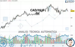 CAD/HUF - 1H