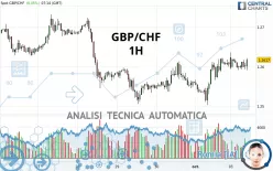 GBP/CHF - 1H