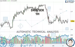 DKK/SEK - 1H