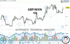 GBP/MXN - 1H