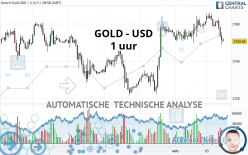 GOLD - USD - 1 uur