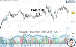 CAD/CHF - 1H