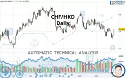 CHF/HKD - Daily