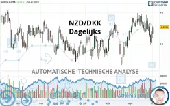 NZD/DKK - Dagelijks