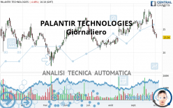 PALANTIR TECHNOLOGIES - Giornaliero