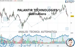 PALANTIR TECHNOLOGIES - Giornaliero