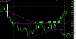 NZD/JPY - 4H