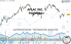 AFLAC INC. - Dagelijks