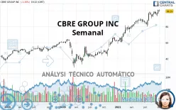 CBRE GROUP INC - Semanal