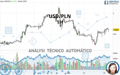 USD/PLN - 1H