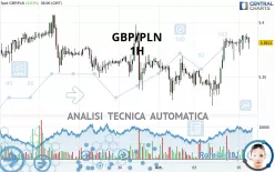 GBP/PLN - 1H