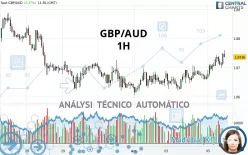 GBP/AUD - 1H