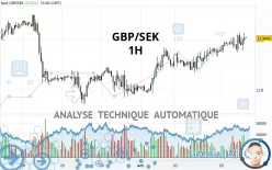 GBP/SEK - 1H