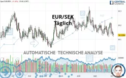 EUR/SEK - Täglich