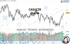 CAD/CZK - Diario