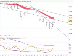 NASDAQ100 INDEX - 4H