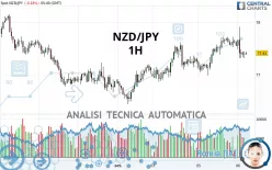 NZD/JPY - 1H