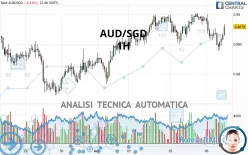 AUD/SGD - 1H