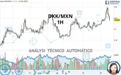 DKK/MXN - 1H