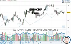 GBP/CHF - 1 uur