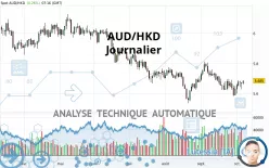 AUD/HKD - Dagelijks