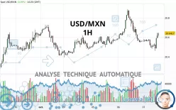 USD/MXN - 1H