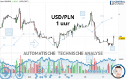 USD/PLN - 1H