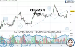 CHF/MXN - 1 Std.