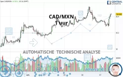 CAD/MXN - 1H