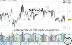 GBP/CAD - 1 uur