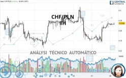 CHF/PLN - 1H