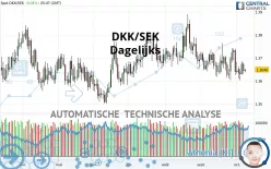 DKK/SEK - Dagelijks